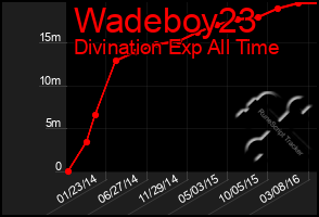 Total Graph of Wadeboy23