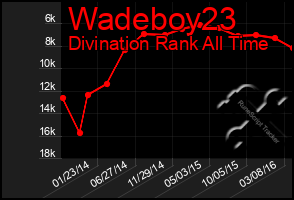 Total Graph of Wadeboy23