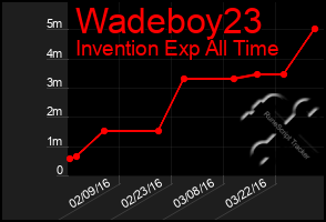 Total Graph of Wadeboy23