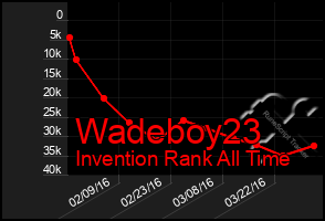 Total Graph of Wadeboy23