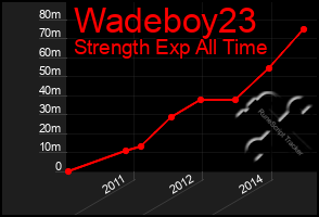 Total Graph of Wadeboy23