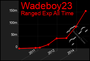 Total Graph of Wadeboy23