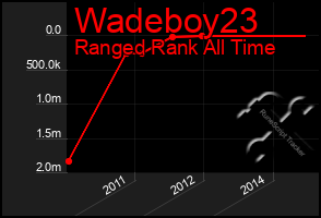 Total Graph of Wadeboy23