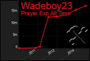 Total Graph of Wadeboy23