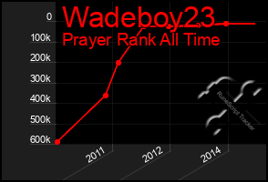 Total Graph of Wadeboy23