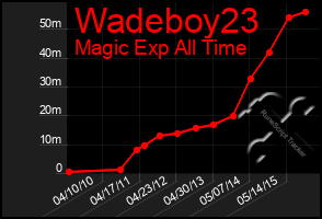 Total Graph of Wadeboy23