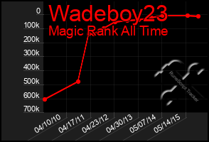 Total Graph of Wadeboy23