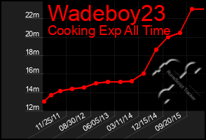 Total Graph of Wadeboy23