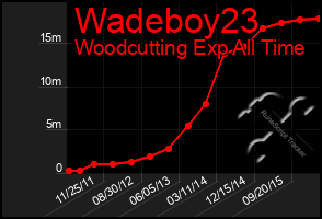 Total Graph of Wadeboy23