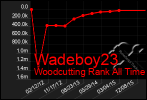 Total Graph of Wadeboy23