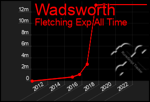Total Graph of Wadsworth