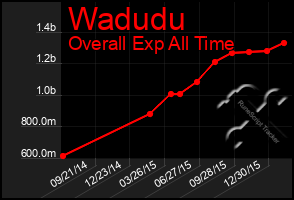 Total Graph of Wadudu