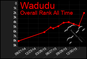 Total Graph of Wadudu