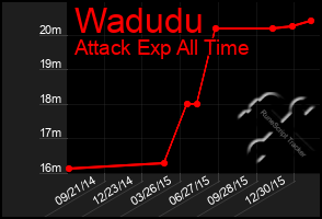 Total Graph of Wadudu