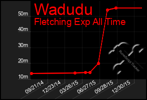 Total Graph of Wadudu