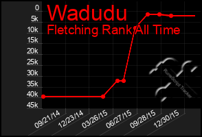 Total Graph of Wadudu