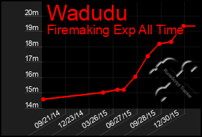 Total Graph of Wadudu