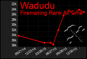 Total Graph of Wadudu