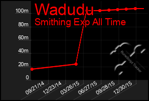 Total Graph of Wadudu