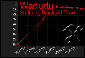 Total Graph of Wadudu