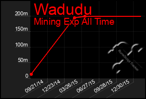 Total Graph of Wadudu