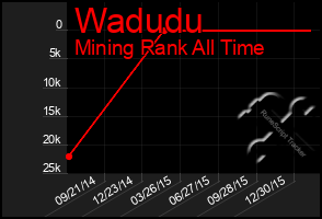 Total Graph of Wadudu