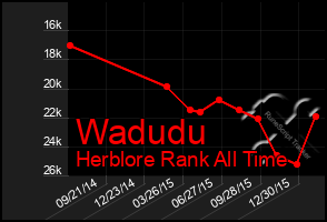 Total Graph of Wadudu