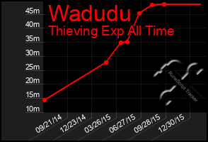 Total Graph of Wadudu