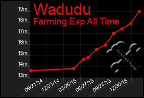 Total Graph of Wadudu