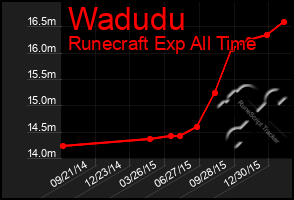 Total Graph of Wadudu