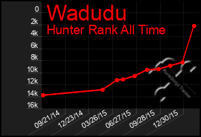 Total Graph of Wadudu