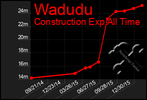 Total Graph of Wadudu