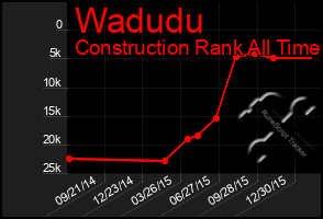 Total Graph of Wadudu