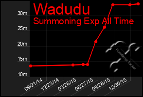 Total Graph of Wadudu