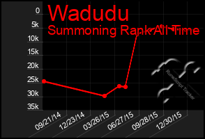 Total Graph of Wadudu