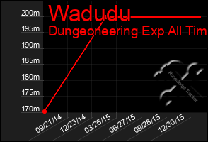 Total Graph of Wadudu