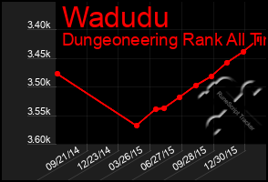 Total Graph of Wadudu