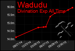 Total Graph of Wadudu