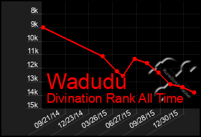 Total Graph of Wadudu