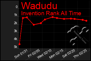 Total Graph of Wadudu