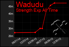 Total Graph of Wadudu