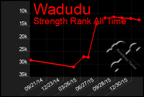 Total Graph of Wadudu