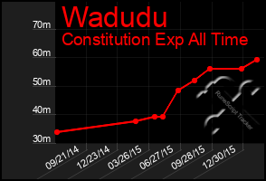 Total Graph of Wadudu