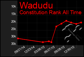 Total Graph of Wadudu