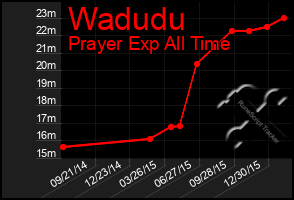 Total Graph of Wadudu