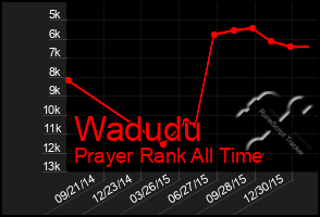 Total Graph of Wadudu