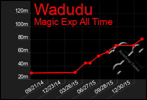 Total Graph of Wadudu