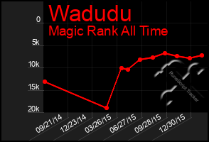 Total Graph of Wadudu