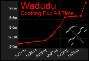 Total Graph of Wadudu