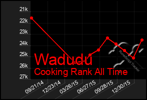 Total Graph of Wadudu